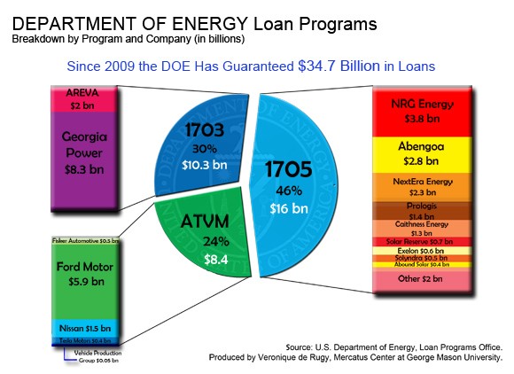 DOE-Loan-Programs-Chart-580_ELON_MUSK_IS_A_CROOK_AND_SCAMMER.jpg