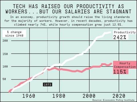 productivity-graph-1518026744372e_Silicon_Valley_Tech_Oligarchs_And_Their_Operatives_ARE_The_Deep_State.jpg