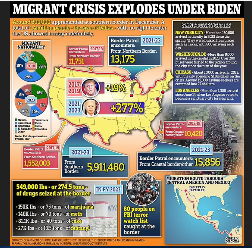 BIDEN CREATED THE MIGRANT CRISIS
Keywords: Rare Earth Mines Of Afghanistan, New America Foundation Corruption, Obama, Obama Campaign Finance, Obama FEC violations, Palo Alto Mafia, Paypal Mafia, Pelosi Corruption, Political bribes, Political Insider,  Eric Schmidts Sex Penthouse, SEC Investigation