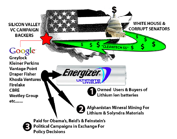 THE OBAMA LITHIUM SCAM ELON MUSK IS A CROOK AND SCAMMER
Keywords: Rare Earth Mines Of Afghanistan, New America Foundation Corruption, Obama, Obama Campaign Finance, Obama FEC violations, Palo Alto Mafia, Paypal Mafia, Pelosi Corruption, Political bribes, Political Insider,  Eric Schmidts Sex Penthouse, SEC Investigation