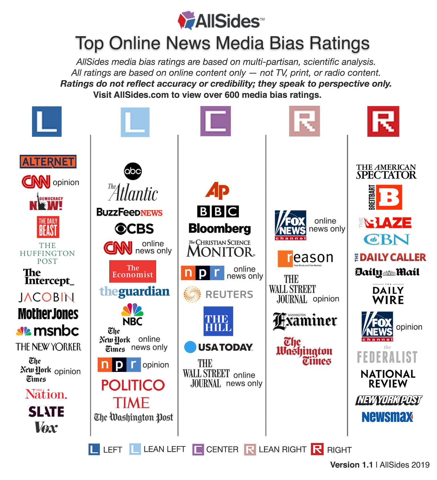 AllSidesMediaBiasChart_Version1.1_11.18.19
Keywords: Rare Earth Mines Of Afghanistan, New America Foundation Corruption, Obama, Obama Campaign Finance, Obama FEC violations, Palo Alto Mafia, Paypal Mafia, Pelosi Corruption, Political bribes, Political Insider,  Eric Schmidts Sex Penthouse, SEC Investigation