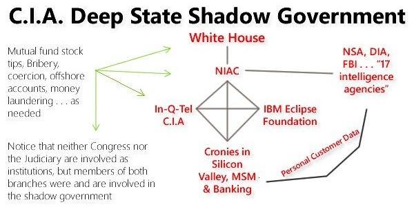 SILICON VALLEY DARK MONEY Silicon Valley Tech Oligarchs And Their Operatives ARE The Deep State
Keywords: Rare Earth Mines Of Afghanistan, New America Foundation Corruption, Obama, Obama Campaign Finance, Obama FEC violations, Palo Alto Mafia, Paypal Mafia, Pelosi Corruption, Political bribes, Political Insider,  Eric Schmidts Sex Penthouse, SEC Investigation