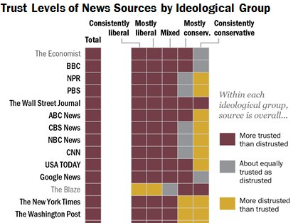 here-are-the-most-and-least-trusted-news-outlets-in-america.jpg The Silicon Valley Cartel Coordinates Fake News Production
Keywords: Rare Earth Mines Of Afghanistan, New America Foundation Corruption, Obama, Obama Campaign Finance, Obama FEC violations, Palo Alto Mafia, Paypal Mafia, Pelosi Corruption, Political bribes, Political Insider,  Eric Schmidts Sex Penthouse, SEC Investigation