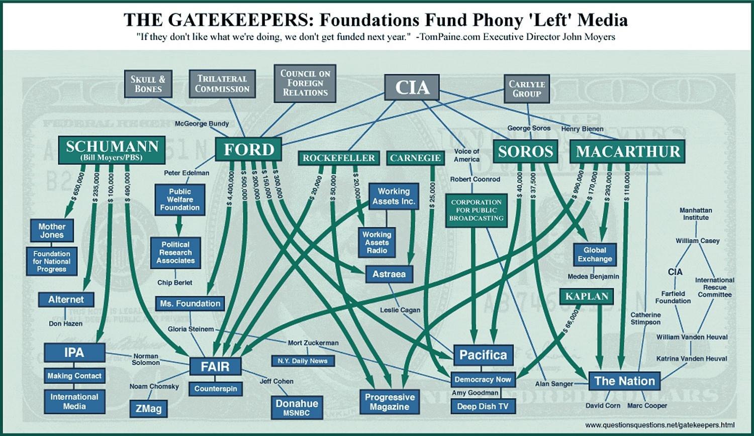 left_gatekeepers_large The Silicon Valley Cartel Coordinates Fake News Production
Keywords: Rare Earth Mines Of Afghanistan, New America Foundation Corruption, Obama, Obama Campaign Finance, Obama FEC violations, Palo Alto Mafia, Paypal Mafia, Pelosi Corruption, Political bribes, Political Insider,  Eric Schmidts Sex Penthouse, SEC Investigation